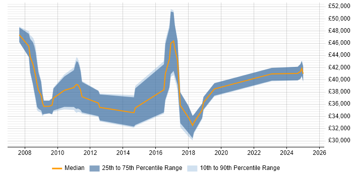 Salary distribution trend for jobs in York citing Network Management