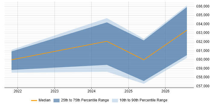 Salary distribution trend for jobs in York citing Neural Network