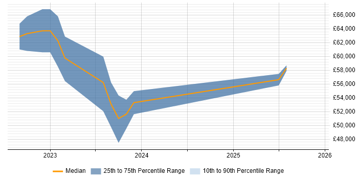 Salary distribution trend for jobs in York citing Next.js