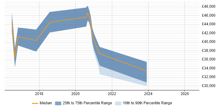Salary distribution trend for jobs in York citing nginx