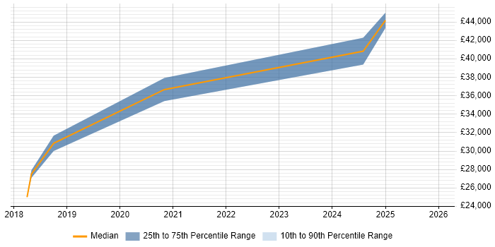 Salary distribution trend for jobs in York citing NIST