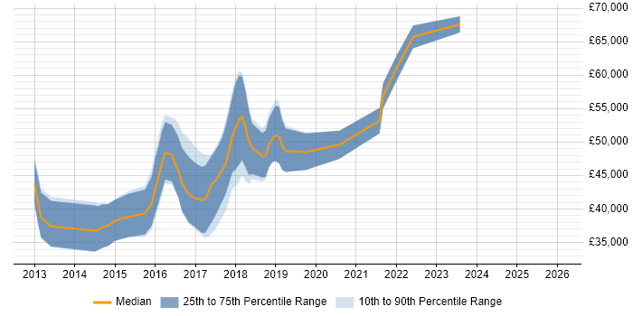Salary distribution trend for jobs in York citing NoSQL