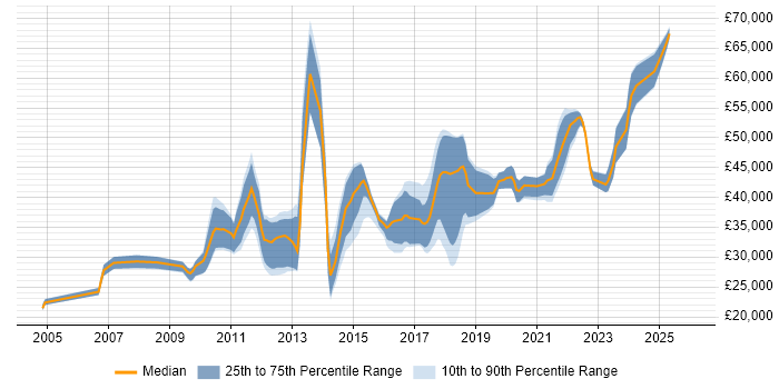Salary distribution trend for jobs in York citing OOP