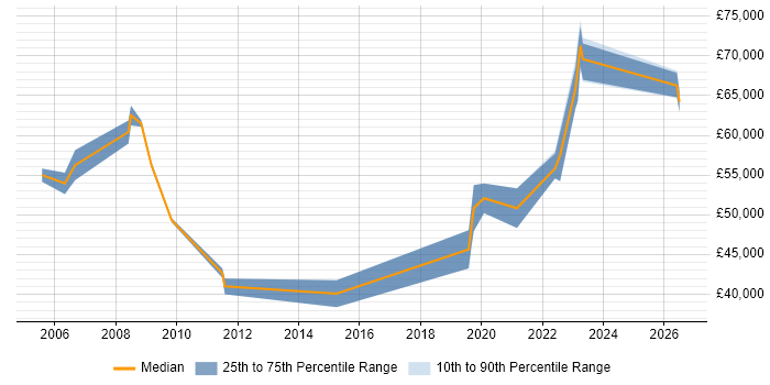 Salary distribution trend for Operations Manager job vacancies in York