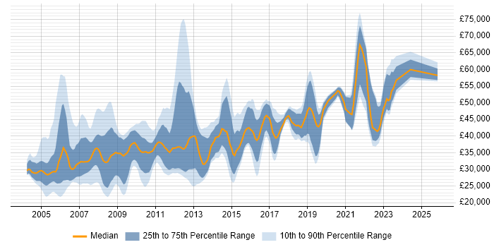Salary distribution trend for jobs in York citing Oracle