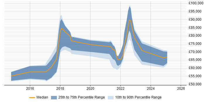 Salary distribution trend for jobs in York citing PaaS