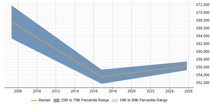 Salary distribution trend for Payroll Manager job vacancies in York