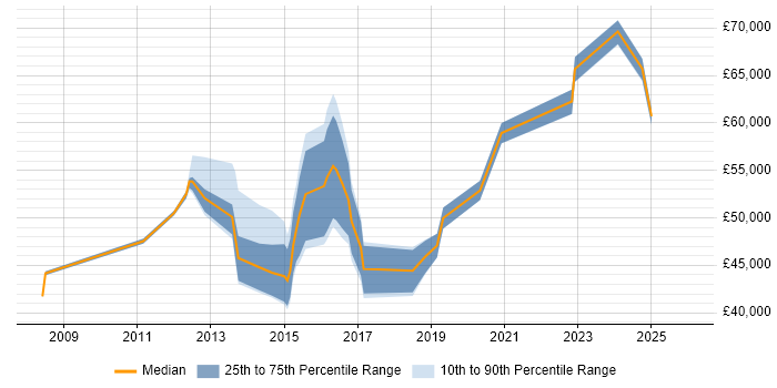 Salary distribution trend for jobs in York citing PCI DSS