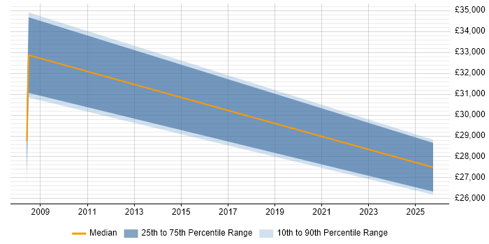 Salary distribution trend for jobs in York citing Peer-to-Peer Networking