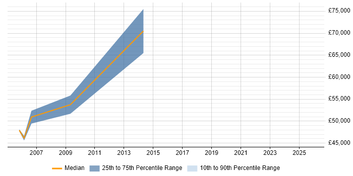 Salary distribution trend for Performance Manager job vacancies in York