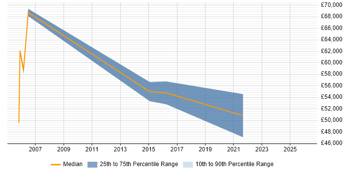 Salary distribution trend for jobs in York citing Performance Metrics