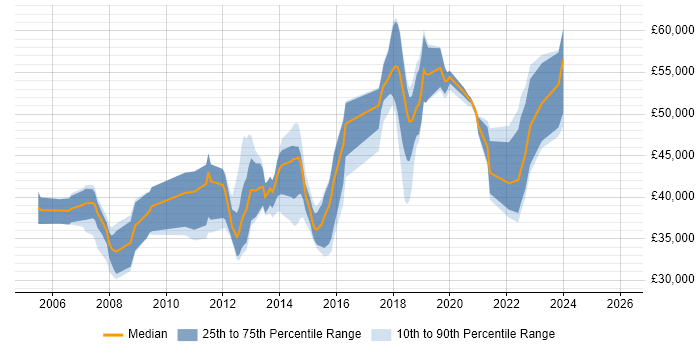 Salary distribution trend for jobs in York citing Performance Tuning
