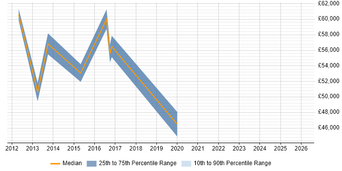 Salary distribution trend for jobs in York citing Personalization