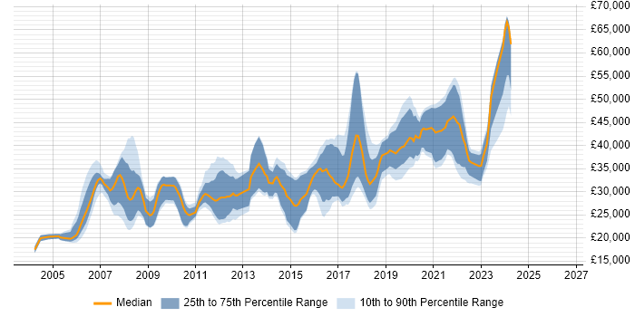 Salary distribution trend for jobs in York citing PHP
