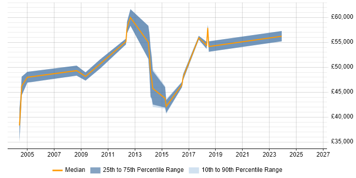 Salary distribution trend for jobs in York citing PKI