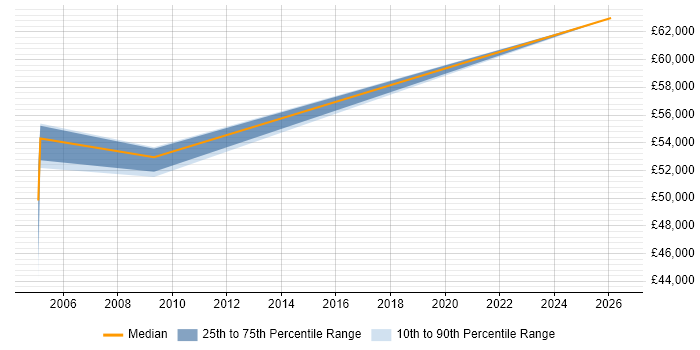 Salary distribution trend for Planning Manager job vacancies in York