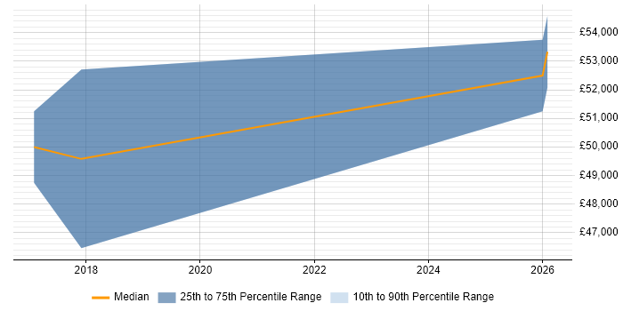 Salary distribution trend for Platform Specialist job vacancies in York