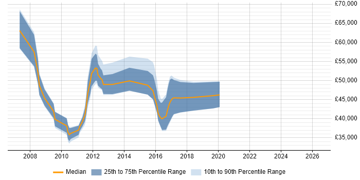 Salary distribution trend for jobs in York citing PMI Certification