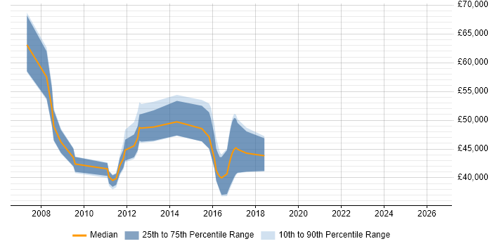 Salary distribution trend for jobs in York citing PMI