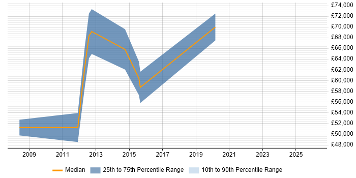 Salary distribution trend for jobs in York citing Portfolio Management