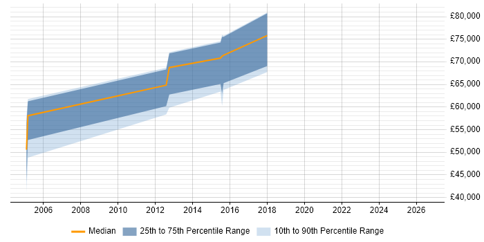 Salary distribution trend for Portfolio Manager job vacancies in York