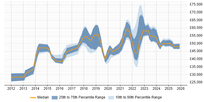 Salary distribution trend for jobs in York citing PowerShell