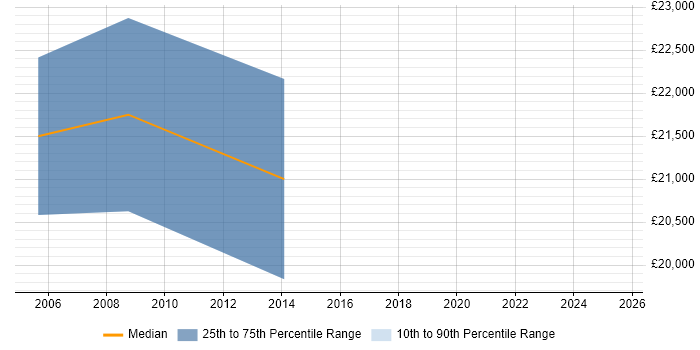 Salary distribution trend for PPC Executive job vacancies in York