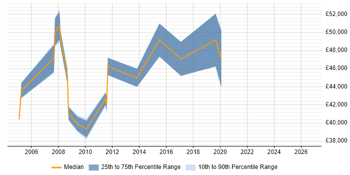 Salary distribution trend for jobs in York citing PRINCE2 Practitioner