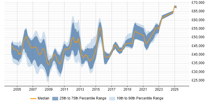 Salary distribution trend for jobs in York citing PRINCE2