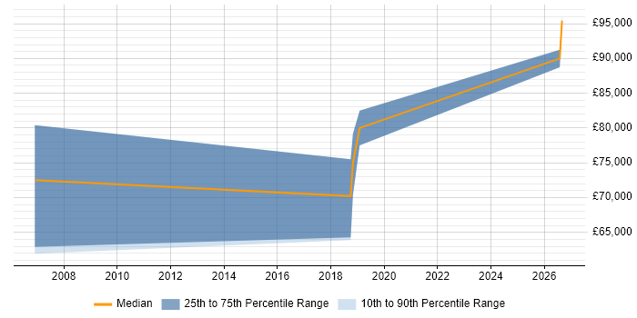 Salary distribution trend for Principal Consultant job vacancies in York