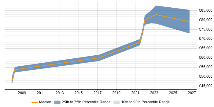 Salary distribution trend for Principal Engineer job vacancies in York