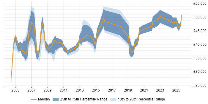 Salary distribution trend for jobs in York citing Process Improvement