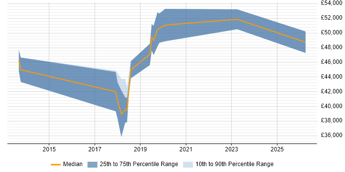 Salary distribution trend for jobs in York citing Product Backlog