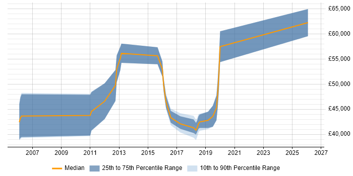 Salary distribution trend for jobs in York citing Product Management