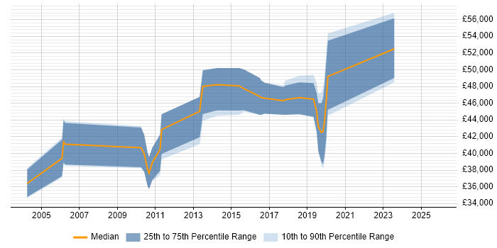 Salary distribution trend for Product Manager job vacancies in York