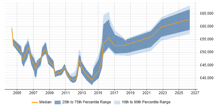 Salary distribution trend for jobs in York citing Programme Management