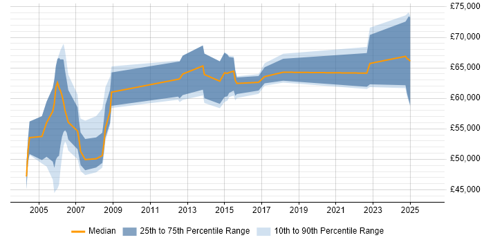 Salary distribution trend for Programme Manager job vacancies in York