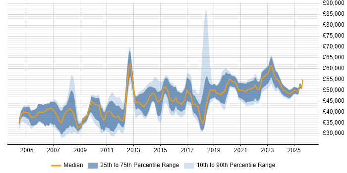 Salary distribution trend for jobs in York citing Project Delivery