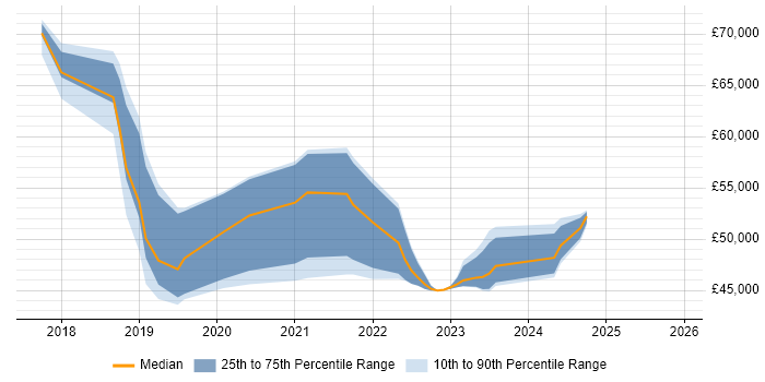 Salary distribution trend for jobs in York citing Public Cloud