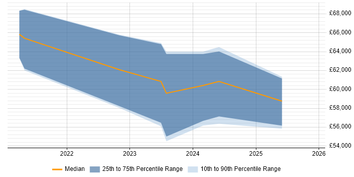 Salary distribution trend for jobs in York citing pytest