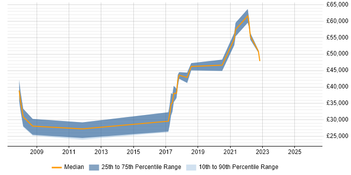 Salary distribution trend for QA Engineer job vacancies in York