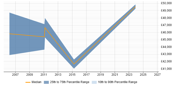 Salary distribution trend for QA Manager job vacancies in York