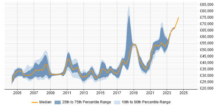 Salary distribution trend for jobs in York citing QA
