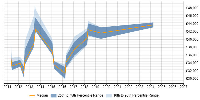 Salary distribution trend for jobs in York citing QlikView