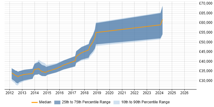 Salary distribution trend for jobs in York citing Razor View Engine