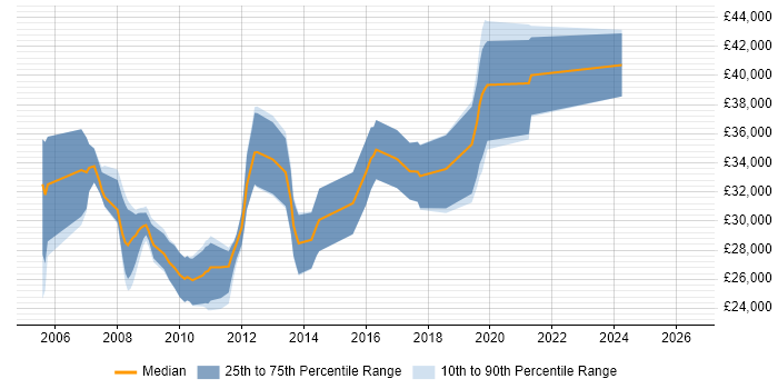 Salary distribution trend for jobs in York citing Regression Testing