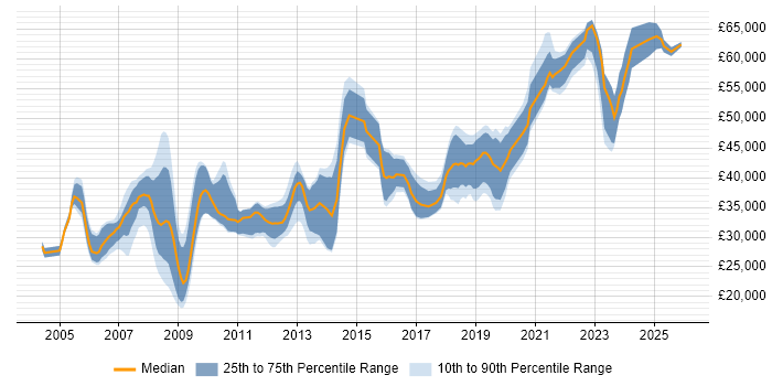 Salary distribution trend for jobs in York citing Relational Database