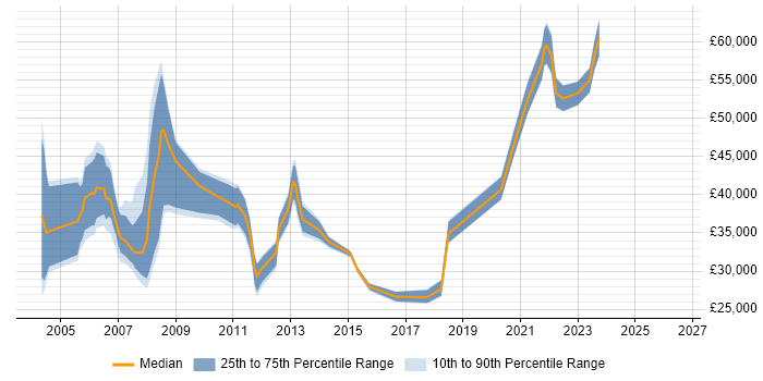 Salary distribution trend for jobs in York citing Release Management