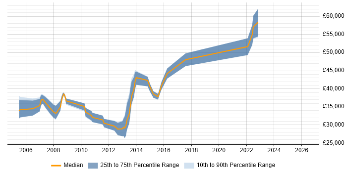Salary distribution trend for jobs in York citing Replication