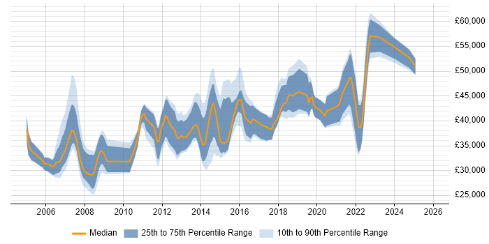 Salary distribution trend for jobs in York citing Requirements Gathering